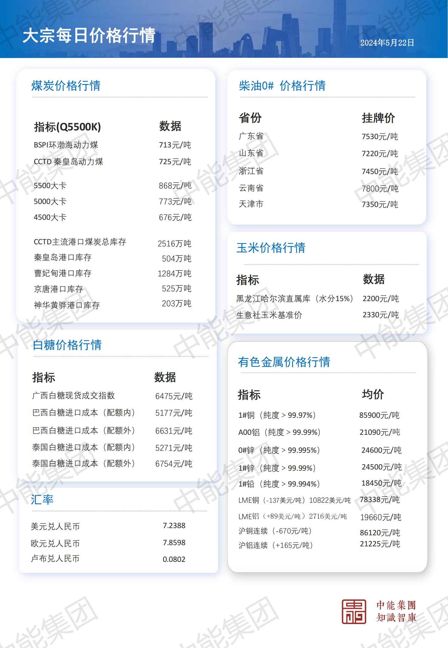 中能汇华集团-5月22日大宗商品贸易每日价格行情